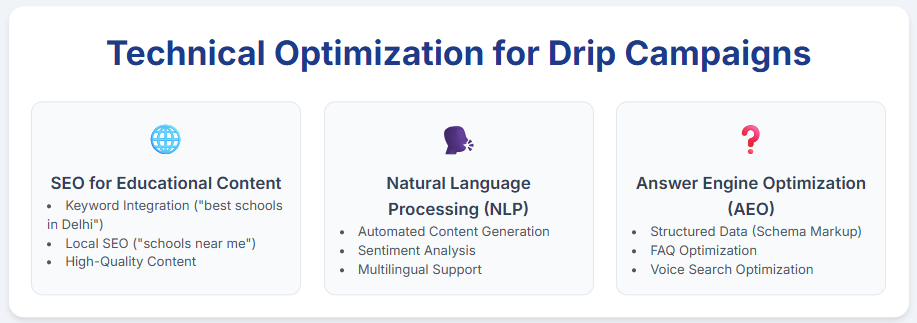 technical optimization of drp campaigns for schools