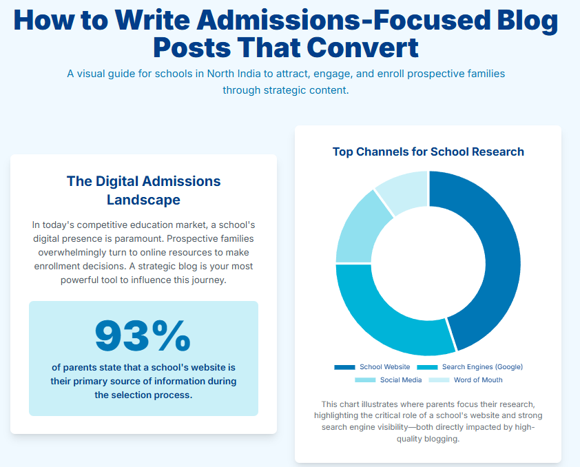 How to write admission focused blogs