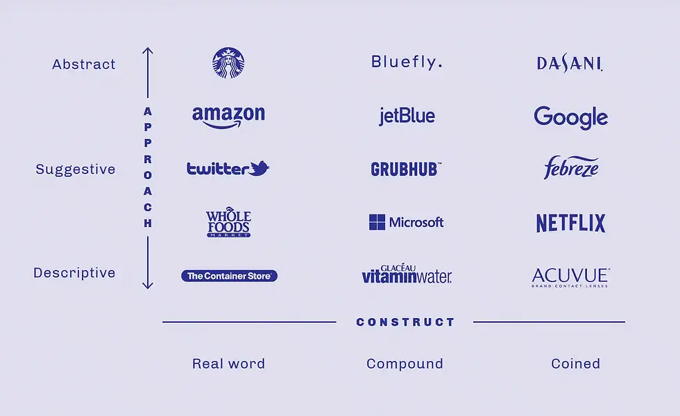 Categories of Brand Names and their configuration