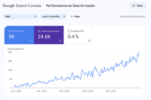 Rising impressions in SERP for Chemical company after SEo from SARK