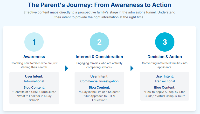 The journey from awareness to action