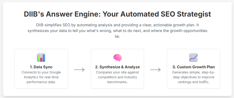 Automated SEO Strategist