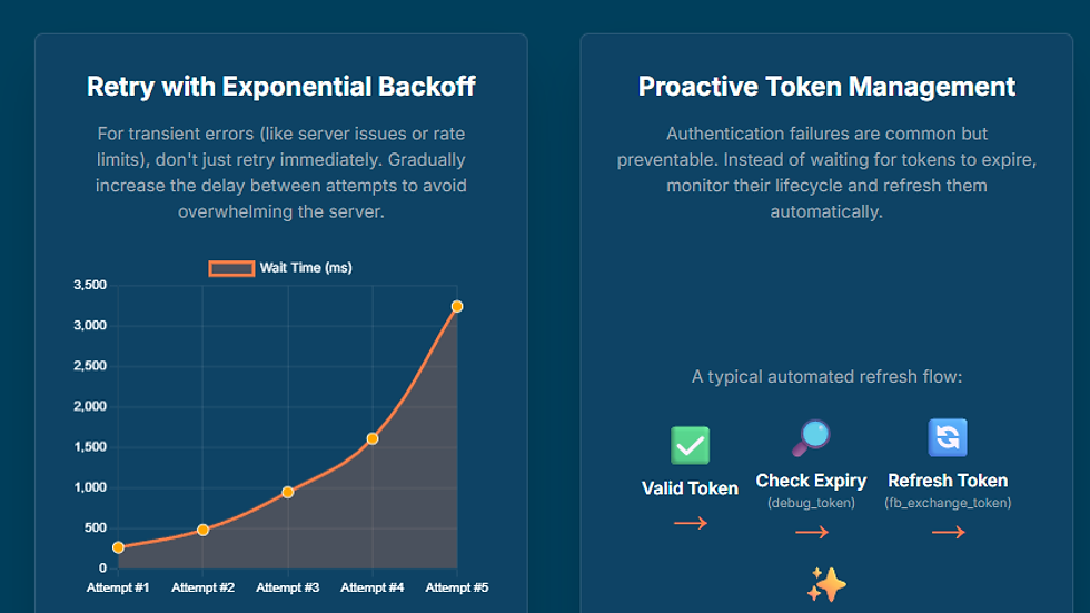 Infographic on building a resilient system with strategies: exponential backoff graph and token management flowchart. Blue theme, orange text.