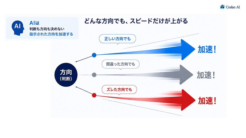 症例002③ AIを入れたのに忙しい会社【AI導入順序のズレ】AIは加速装置
