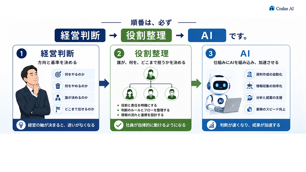 症例002④ AIを入れたのに忙しい会社【AI導入順序のズレ】経営判断・役割整理・AIの順番
