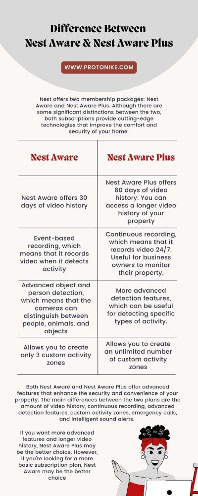 nest aware vs nest aware plus, how to subscribe to nest aware, how to manage nest aware, nest aware subscription, protonike, buy nest aware, nest aware, nest aware free trial