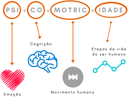 Como a psicomotricidade se relaciona com o uso das TIC?