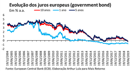 O mundo dos juros negativos