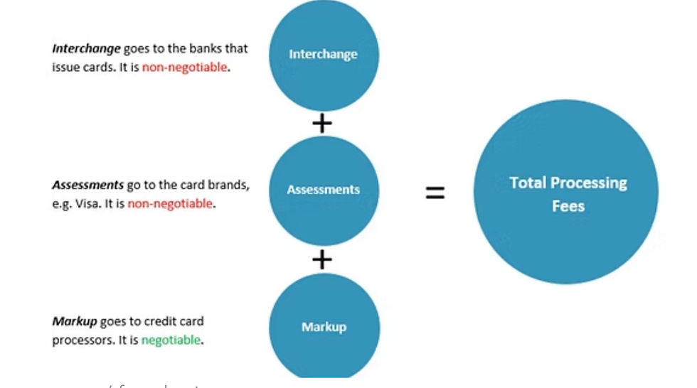 Diagram showing interchange, assessments, and markup components of payment processing fees