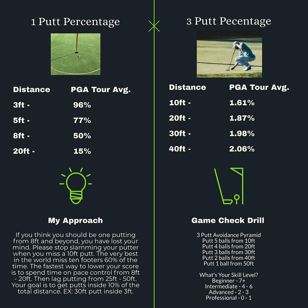 PGA Tour putting statistics, drill to lower putts per round
