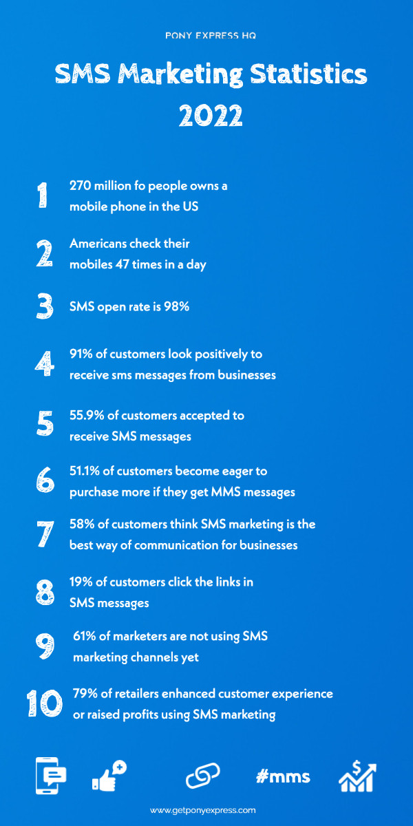 Top 10 SMS Marketing Statistics