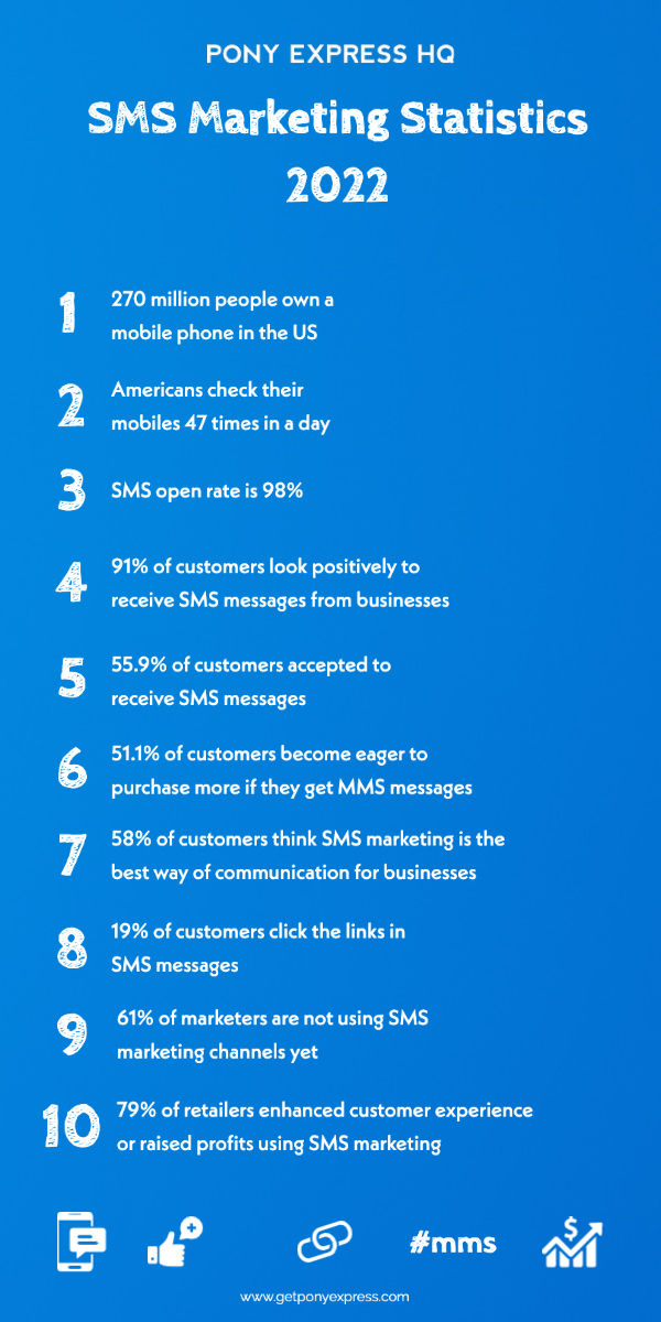 Top 10 SMS Marketing Statistics