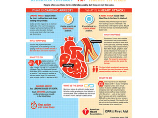 HEART ATTACK VS CARDIAC ARREST VS STROKE