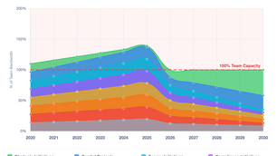 A graph that shows how Axiom AI Agents free up bandwidth from 2026 onward — shifting your team from firefighting to strategy