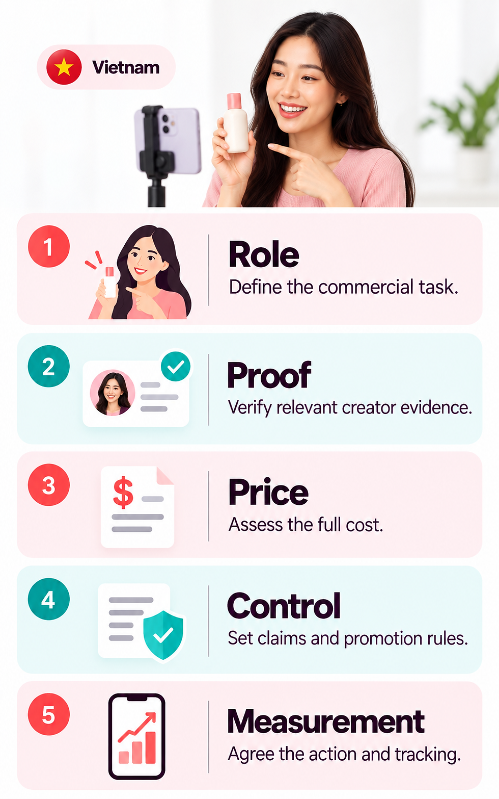 A five-point KOS creator evaluation checklist for Vietnam covering Role, Proof, Price, Control and Measurement, with concise explanations of each criterion.