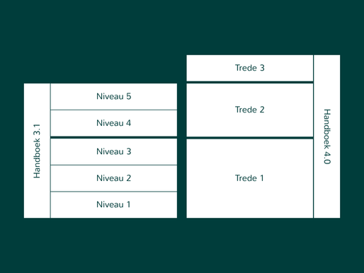 Overgang co2-prestatieladder van niveaus naar treden in handboek 4.0
