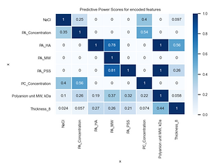Biological Chemical properties