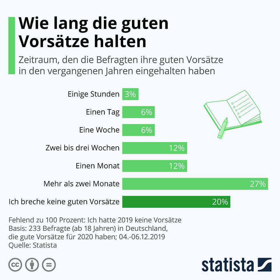 Quelle: Statista.com