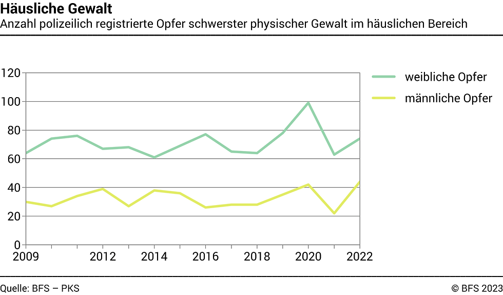 Statistik häusliche Gewalt