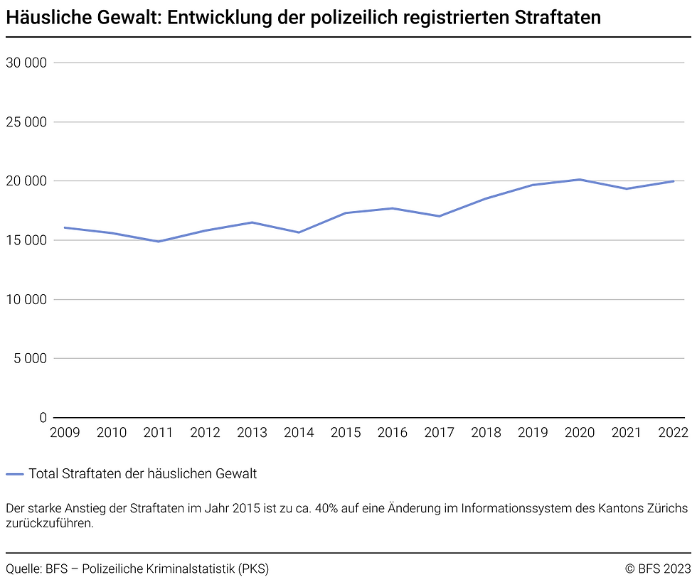 Grafik Entwicklung der polizeilich registrierten Straftaten häusliche Gewalt