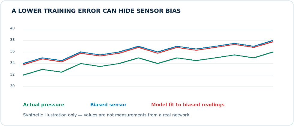 Synthetic chart illustrating how a model fit to biased sensor readings can diverge from actual pressure.