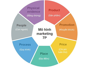 Chiến Lược 7P Marketing Là Gì? Bản Đồ Tiếp Thị Hỗn Hợp Đột Phá Giúp Doanh Nghiệp Thống Lĩnh Thị Trường Số