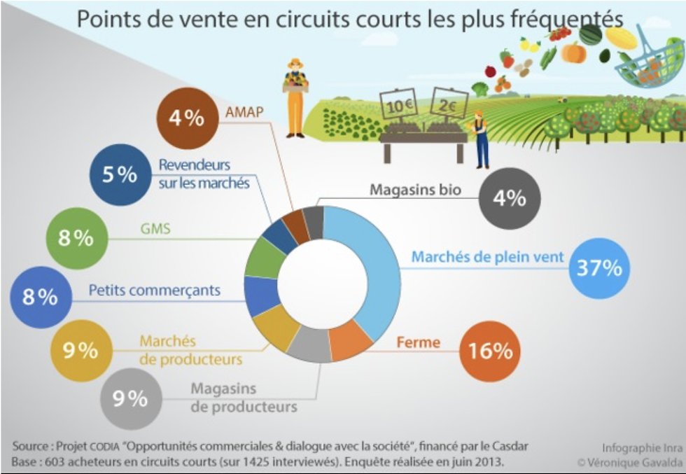 Points de vente en circuits cours les plus fréquentés