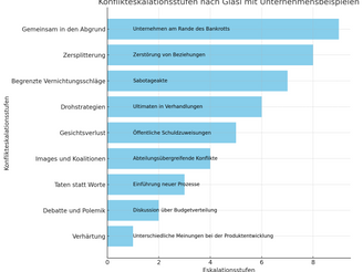 WIN-WIN oder WIN-LOSE? Teamkonflikte können produktiv sein.