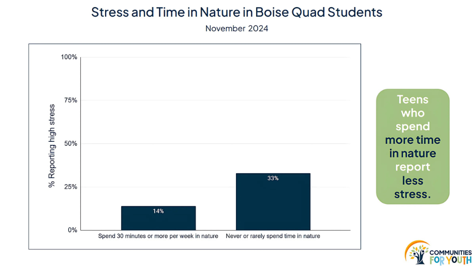 This slide shows 2024 Youth Wellness Survey data from current and future Boise High students. Learn more at Communities for Youth for Boise City data on student stress, depression, and substance use.