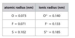 How to Answer Atomic Radius and Ionic Radius Exam Questions (GCSE & BTEC Applied Science Guide)