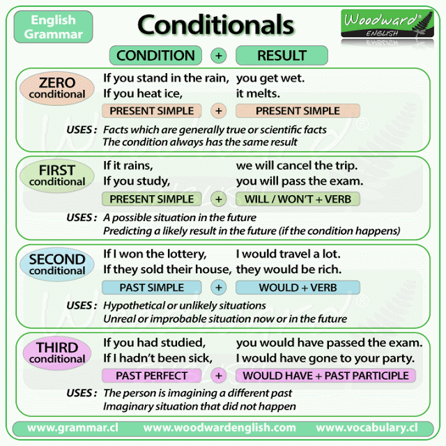 conditionals-summary-chart (1).gif