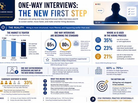 Mastering One-Way Job Interviews. The New First Step.