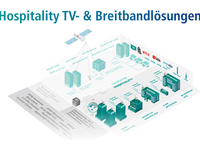 IPTV-Lösungen für Krankenhäuser, Hotellerie und Hospitality.