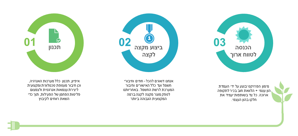 איור מעגלים: תכנון / ביצוע / הכנסה