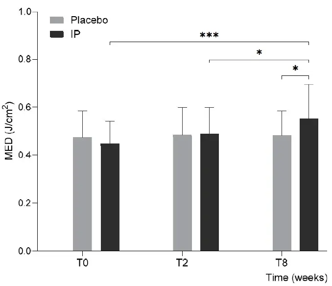 Dose mínima de eritema (MED) no início do estudo (T0) e nos acompanhamentos após 2 (T2) e 8 (T8) semanas de intervenção. As barras de erro representam o desvio-padrão, e os resultados das análises estatísticas entre grupos e dentro dos grupos estão indicados acima das colunas (*p < 0,05).