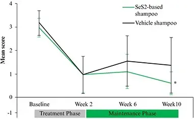 gráfico de acompanhamento caspa não aderente