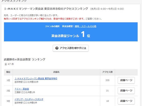 エキテン アクセスランキング第1位!!(1月1日~1月31日まで)