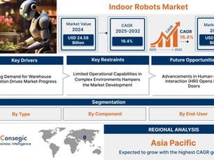 Latest trending report on Indoor Robots Market is booming globally by Top key players