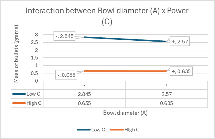 Figure 3: Interaction between Bowl diameter (A) x Power (C)