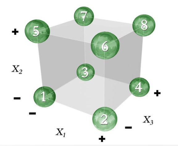 Figure 7: Picture of statistical orthogonality design of an 8-run experiment