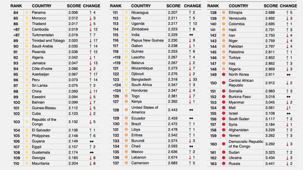 Küresel Barış Endeksi Raporu Eğilimleri (2025)