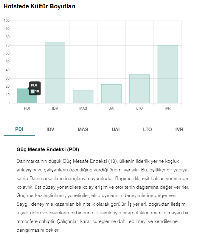 Danimarka - Güç Mesafe Endeksi