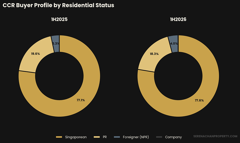 Buyer Profile by Residential Status