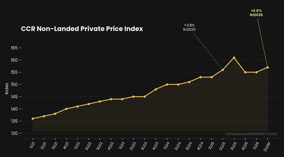 Non Landed Price Index
