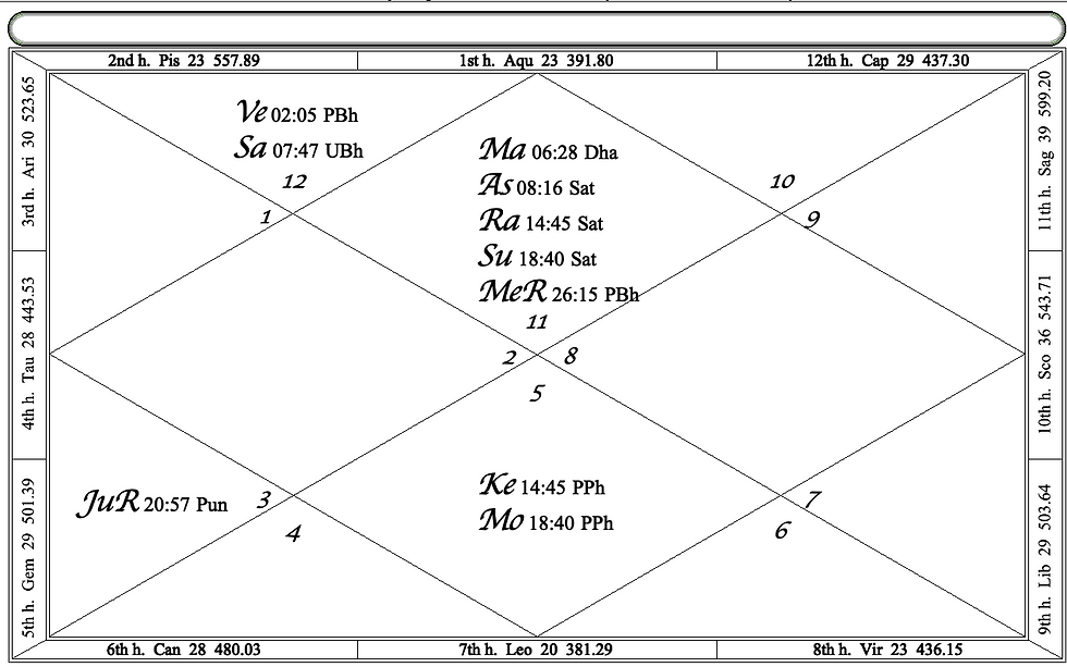 Astrological chart with diamond patterns, labeled houses and zodiac signs. Text shows planetary positions with times and abbreviations.