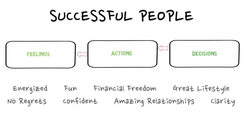 An Easy Way To Make A Decision ‒ The Decision Train