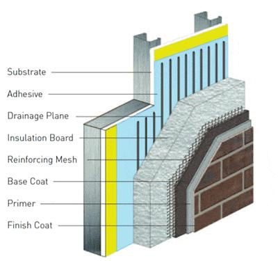 Cutaway illustration of a multi-layer wall system showing substrate, adhesive, drainage plane, insulation board, mesh, base coat, primer, and finish coat.