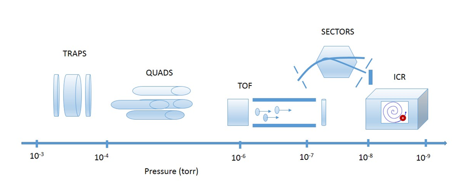 Pressures required by different mass analysers