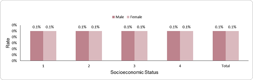 Prevalence of diabetes mellitus ages 2-17 years by socio-economic position (1-lowest, 4-highest) and sex