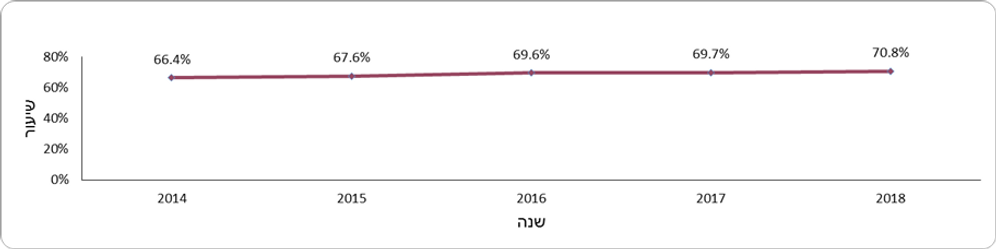 rates for year